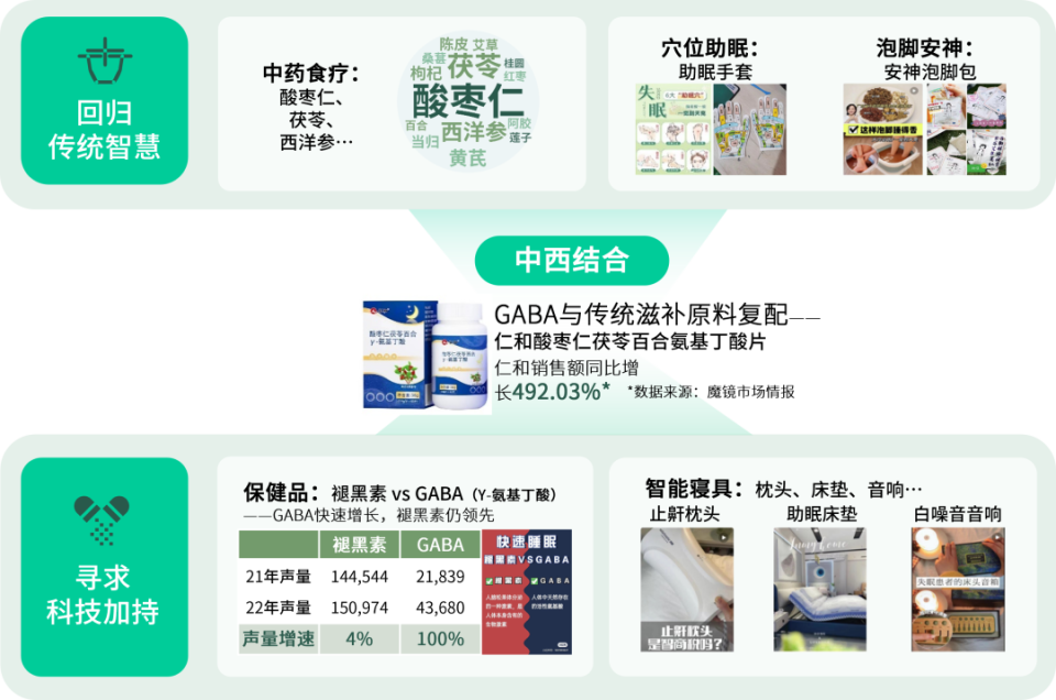 數(shù)說(shuō)故事2023健康需求趨勢(shì)解碼 懶系養(yǎng)身當(dāng)?shù)?，沉浸低?qiáng)度運(yùn)動(dòng)與精準(zhǔn)保健食品崛起